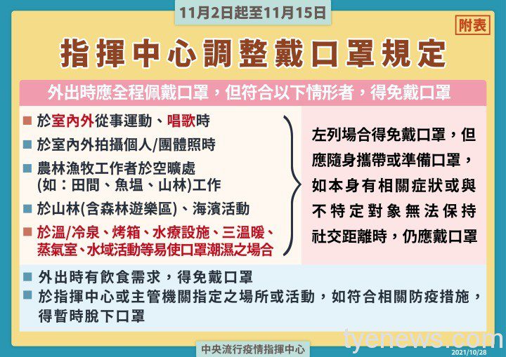 211028維持疫情警戒標準為第二級_口罩規定附表 211028維持疫情警戒標準為第二級 口罩規定附表
