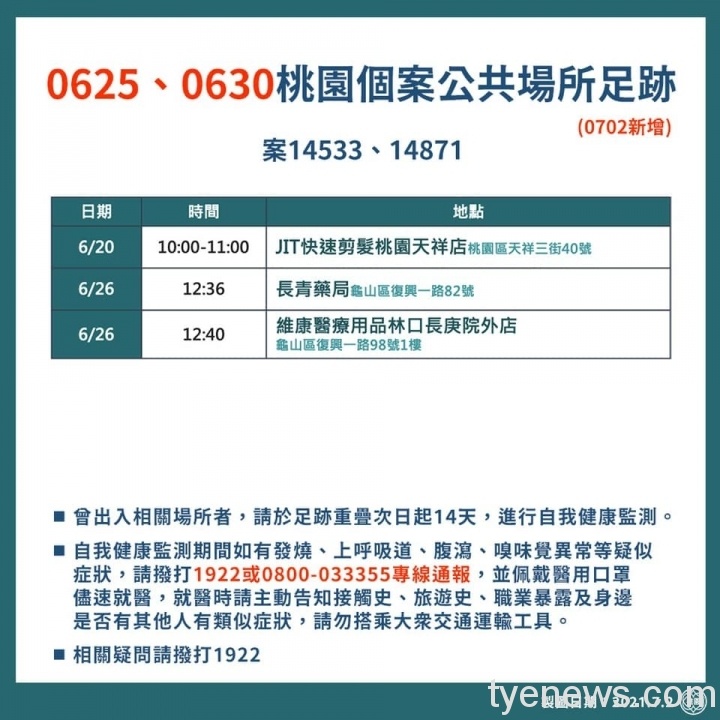 桃市7/2新增3人確診 有2例為中壢指標個案所衍生 211280464 4438875462790726 8566699459101816487 n scaled 1