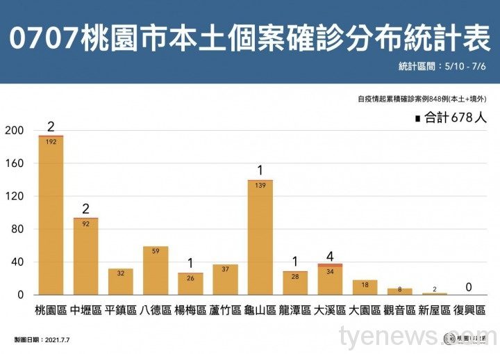 桃市7/7新增11例本土 9人為居隔期間採檢確診 211569328 4452806798064259 5330259993913315693 n