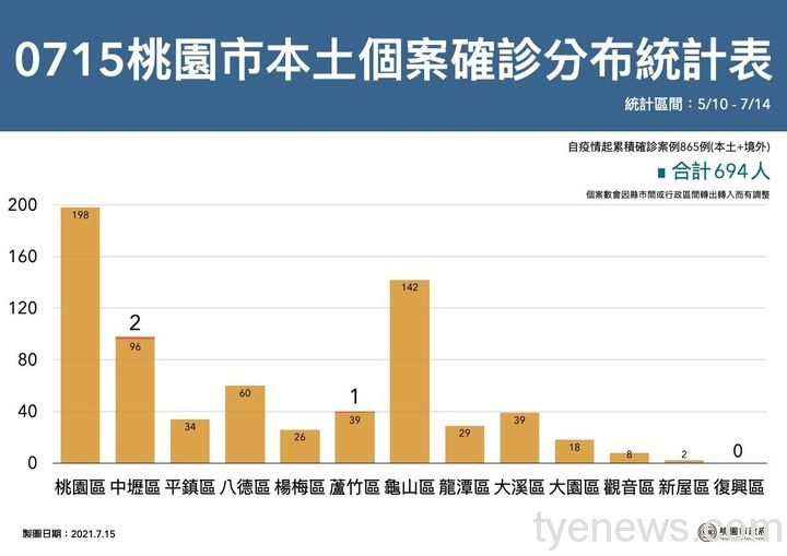 桃園市新增3例本土 個案皆為居隔中採檢確診 218209209 4475308772480728 9003777950794065886 n