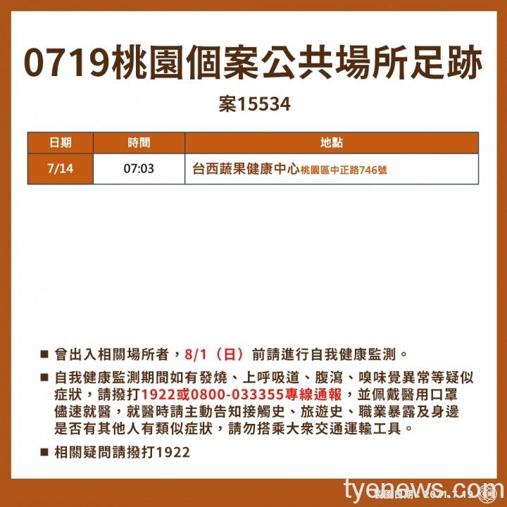 桃市7/19新增3例本土 鄭文燦:隱匿足跡最高可罰30萬元 219950165 4486721524672786 5205154696360495521 n