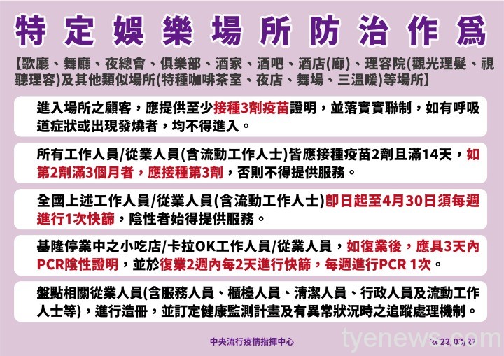 220328維持現行防疫措施-03 220328維持現行防疫措施 03