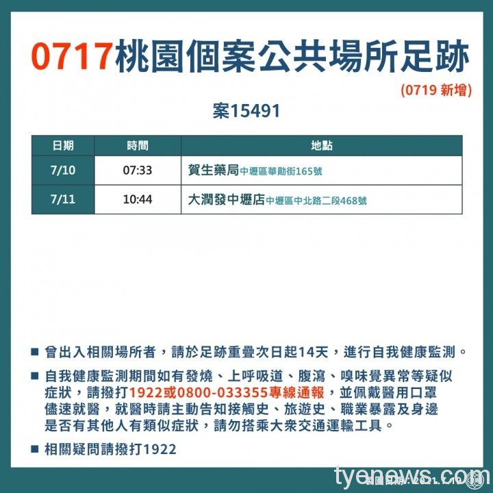 桃市7/19新增3例本土 鄭文燦:隱匿足跡最高可罰30萬元 220424761 4486721638006108 3214344257834946849 n