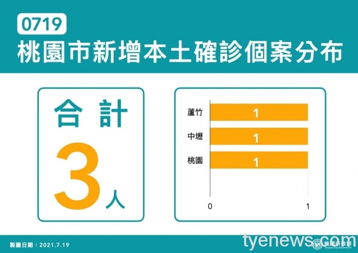 桃市7/19新增3例本土 鄭文燦:隱匿足跡最高可罰30萬元 220787214 4486721611339444 890604226403638942 n scaled 1
