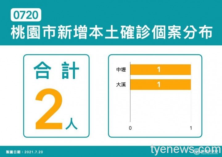 桃市7/20新增2例本土 足跡遍及7家汽車旅館 221293693 4489581211053484 2381078179157407699 n