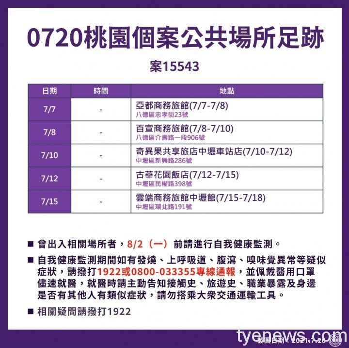 桃市7/20新增2例本土 足跡遍及7家汽車旅館 221343092 4489581291053476 4122582824327682495 n