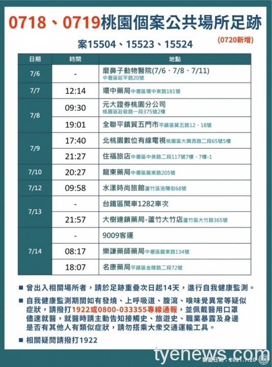 桃市7/20新增2例本土 足跡遍及7家汽車旅館 221635291 4489581354386803 3310572565174454615 n scaled 1