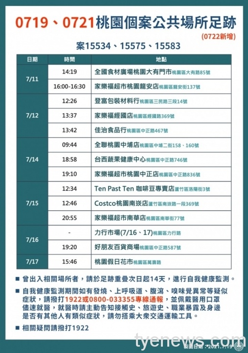 桃市7/22新增7例本土 鄭文燦怒:惡意隱瞞足跡將重罰 222332858 4495568460454759 7095399784506051687 n scaled 1