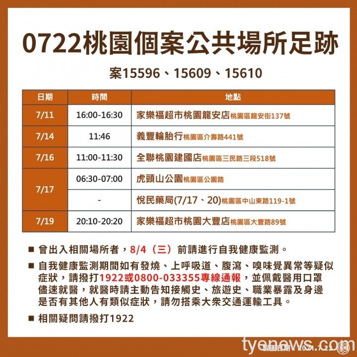 桃市7/22新增7例本土 鄭文燦怒:惡意隱瞞足跡將重罰 222383995 4495568410454764 1648577668027517316 n
