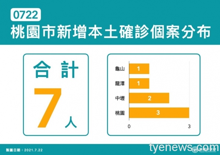桃市7/22新增7例本土 鄭文燦怒:惡意隱瞞足跡將重罰 222466722 4495568453788093 7792380684870761005 n scaled 1