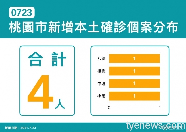 桃園市新增4例本土確診 最新疫調足跡曝光 222621033 4498574840154121 6617991655787719554 n scaled 1