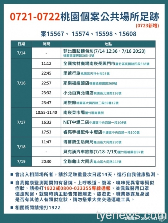 桃園市新增4例本土確診 最新疫調足跡曝光 222777442 4498574876820784 2269643721622786892 n scaled 1