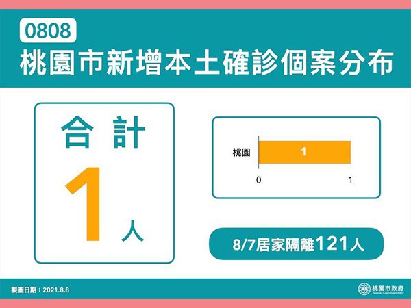 中央流行疫情指揮中心8日公布桃市新增1例本土案例。圖:市府提供 中央流行疫情指揮中心8日公布桃市新增1例本土案例。圖:市府提供