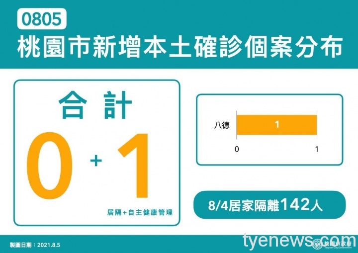 8月5日桃園市八德區新增一例本土確診。圖:市府提供 8月5日桃園市八德區新增一例本土確診。圖:市府提供