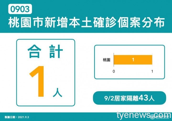 長榮機師染疫家人今傳確診 市府說明最新疫情狀況 241302157 4624260424252228 7046003199017529005 n