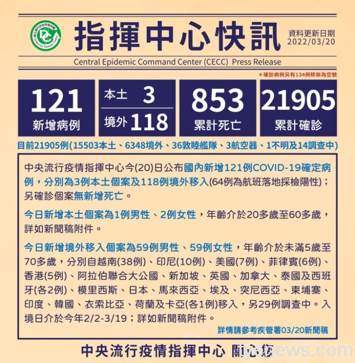 國內新冠肺炎3/20新增121例確診3例本土118例境外