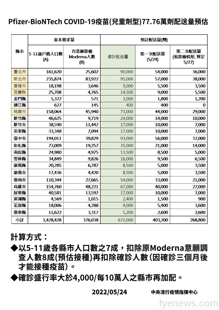 兒童BNT疫苗5/25起開打 指揮中心:備貨充足 29ef11fb f3e7 4056 b506 2934e38cf2df scaled 1