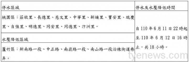 桃園、蘆竹部分區域6/11~6/12停水 請民眾預先儲水 3 03