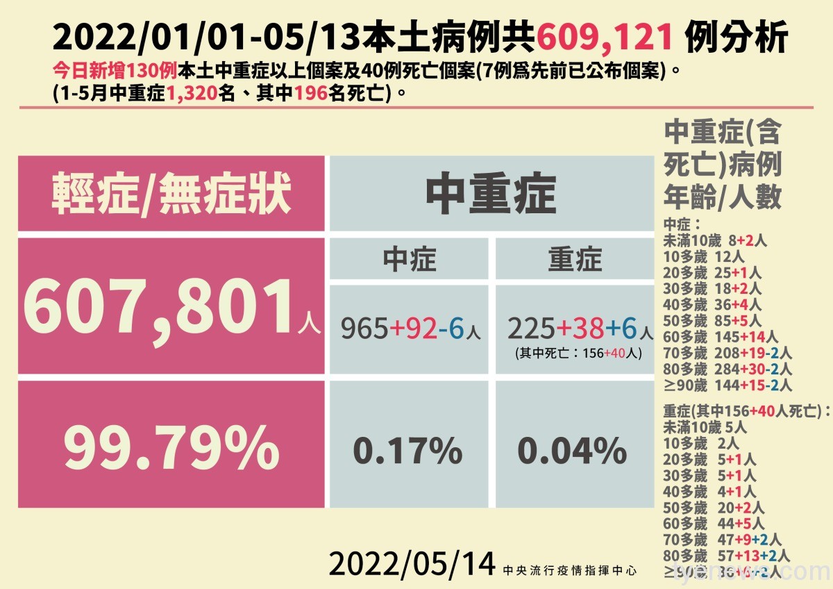 本土確診+63964例 再增40人死亡 3 0514本土病例分析 01