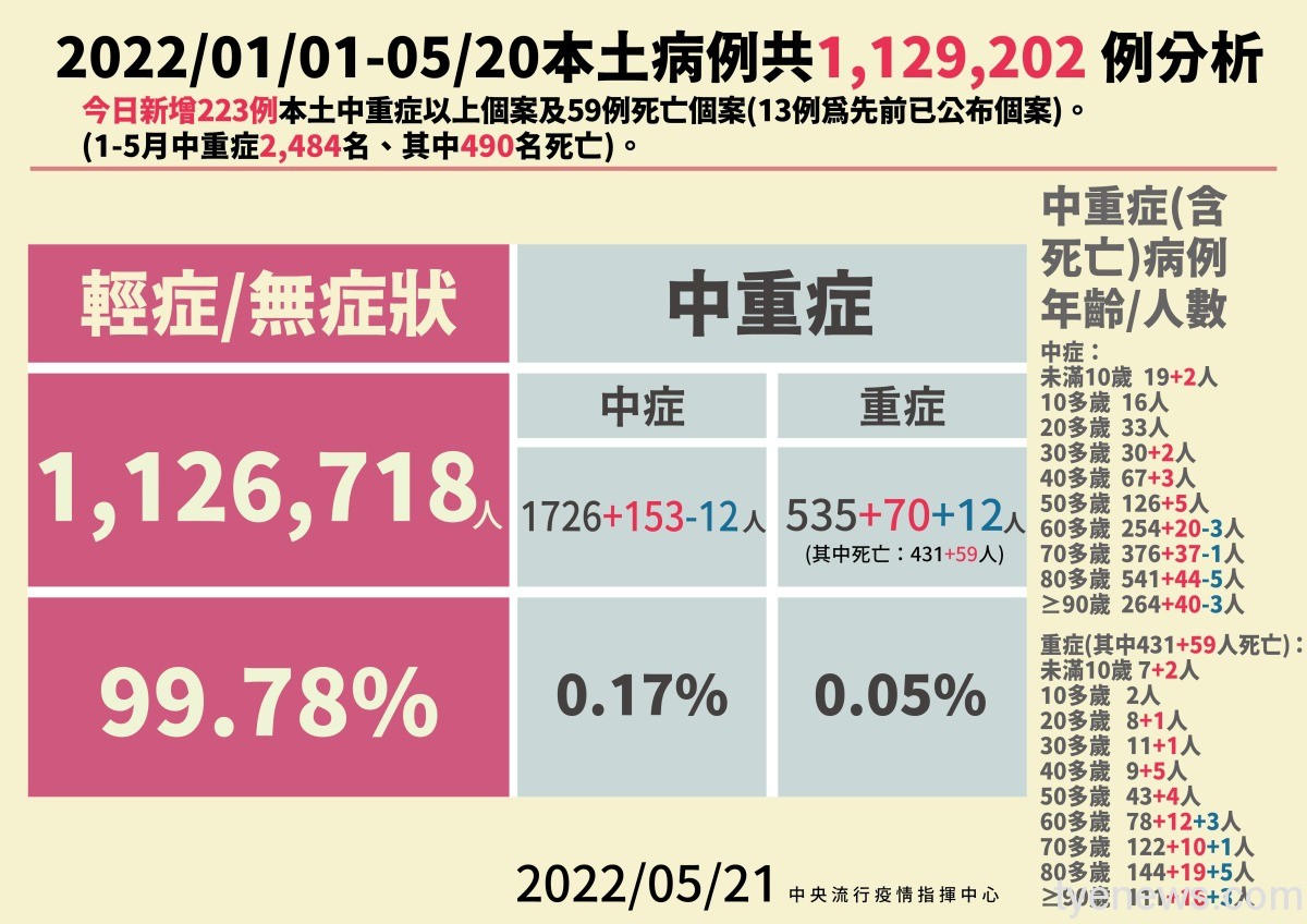 5/21國內新增本土84587例、境外52例確診死亡59人 3 0521 本土病例分析