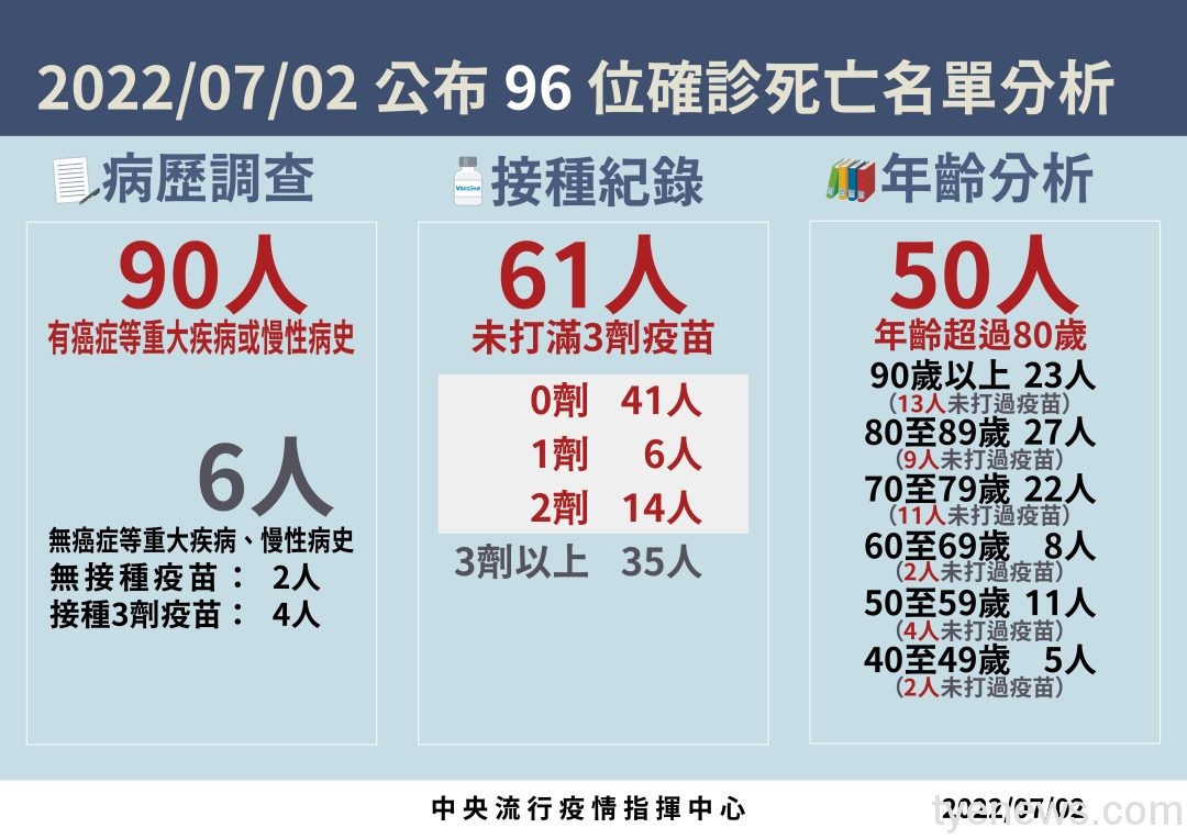 新冠肺炎7/2新增34748例本土確診96人死亡 3 0702死亡病例分析