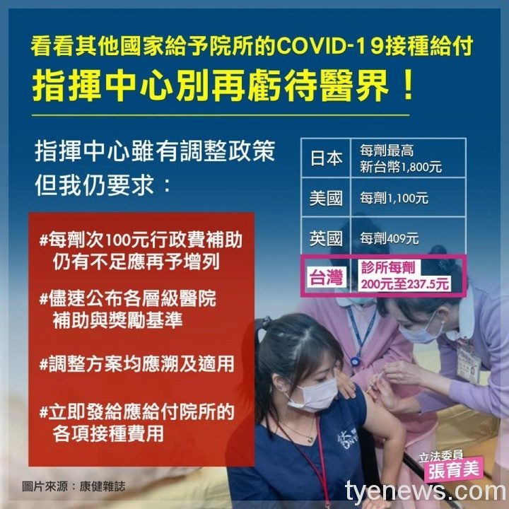 簡化程序並提升疫苗接種補貼 醫療立委張育美呼籲:政府別再虧待醫護! 3 10 5