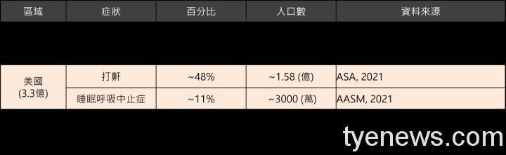 元智大學與亞東醫院結合AI 開發鼾聲健康偵測器 3 6 1