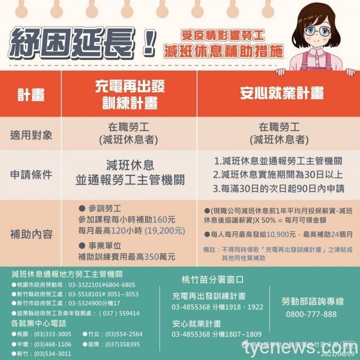 勞動部紓困!減班休息勞工可申請薪資差額補助 最長24個月 31346