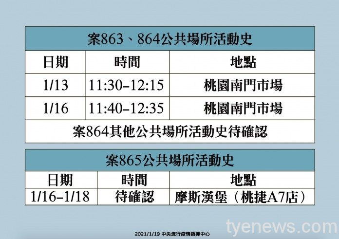 快訊/再新增4本土確診!2名為染疫醫護同住家人 39c5f91d8891c9175f28f9f427bdf393a6ff3de