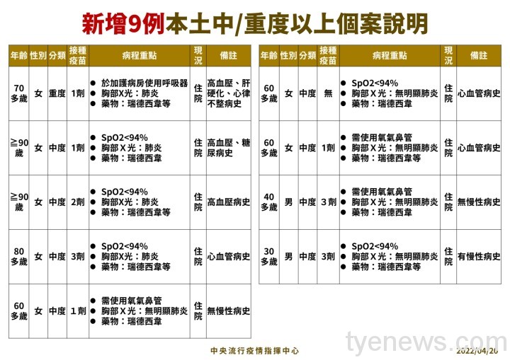 4-0420_新增9例本土中重度以上個案說明 4 0420 新增9例本土中重度以上個案說明