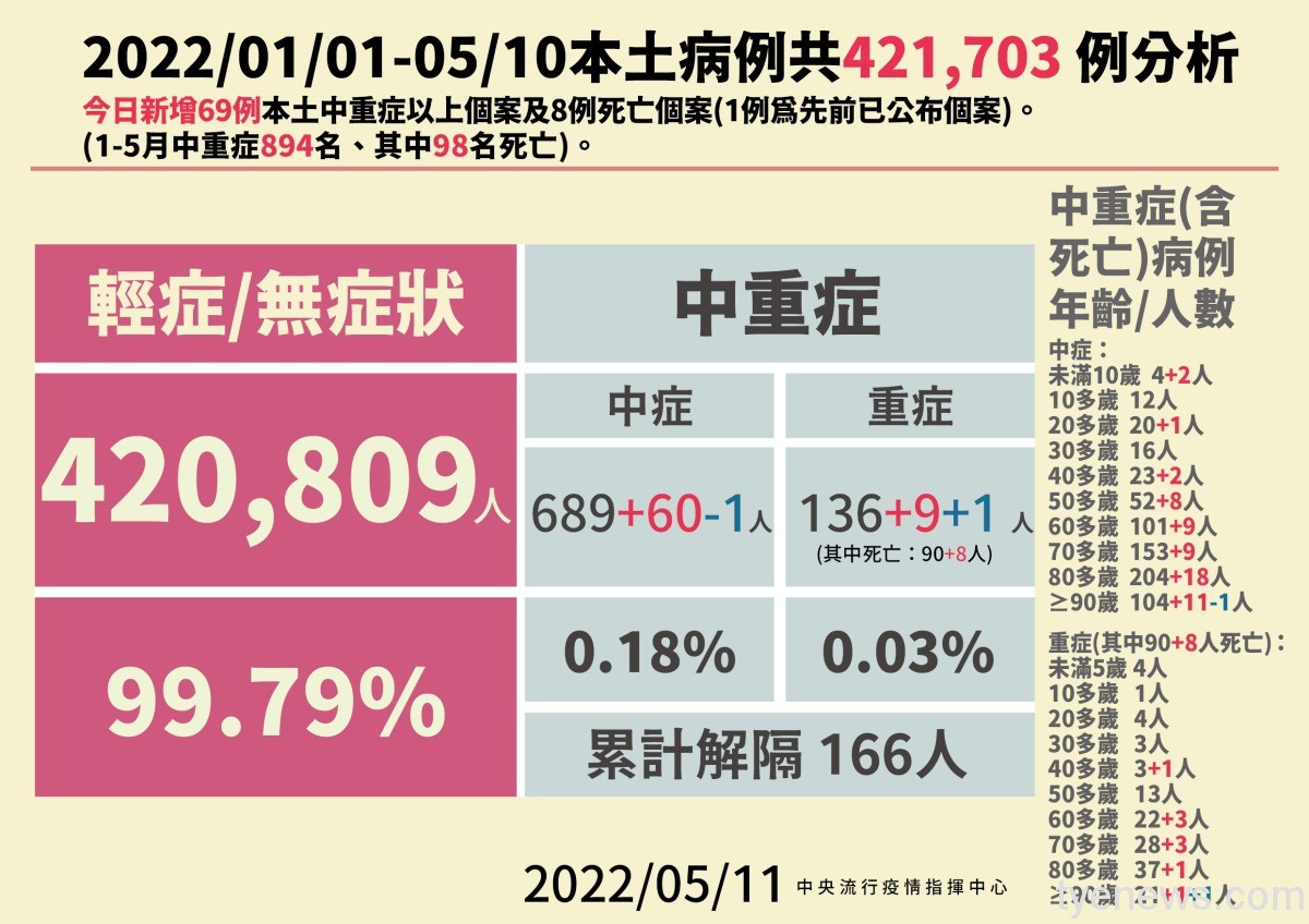 國內5/11新增57188例本土 8人因重度感染死亡 4 0511本土病例分析 01