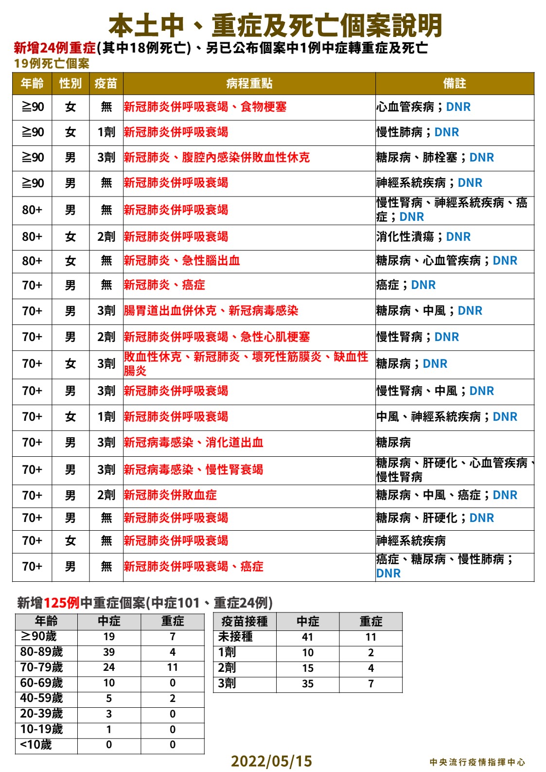 國內5/15新增本土確診68732例、境外移入37例及19人死亡 4 0515 本土中重度及死亡個案說明