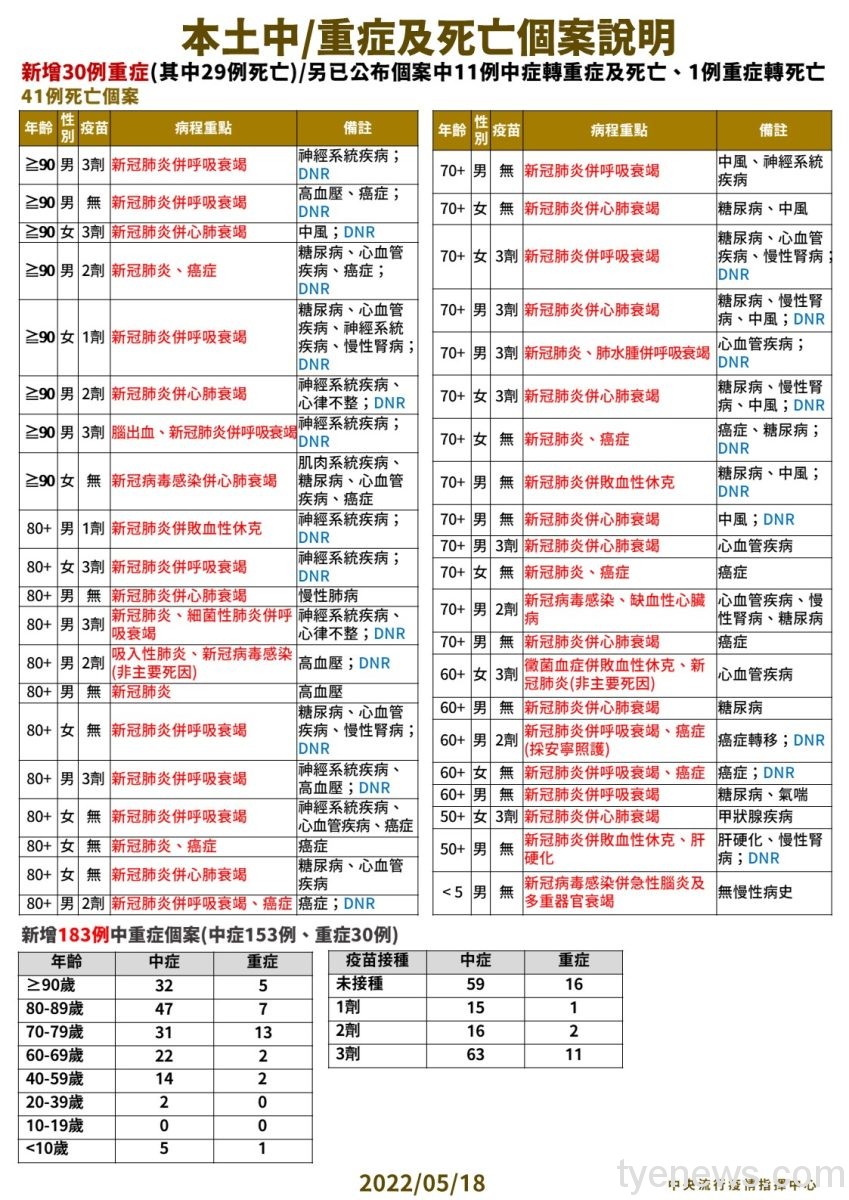 本土破8萬例!國內5/18新增85310人染疫 41人病歿 4 0518 本土中重度及死亡個案說明 scaled 1