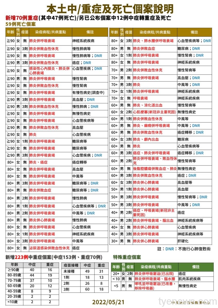 5/21國內新增本土84587例、境外52例確診死亡59人 4 0521 本土中重度及死亡個案說明 scaled 1