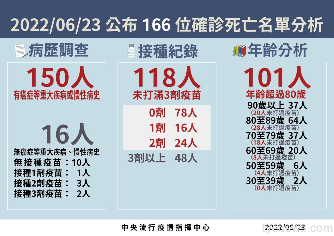 確診數降!6/23新增48283人染疫 166人死亡 4 20220623死亡病例分析 工作區域 1