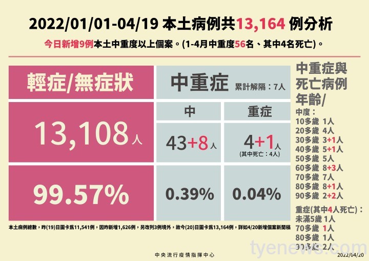 5-0420本土、境外病例分析_工作區域-1 5 0420本土、境外病例分析 工作區域 1