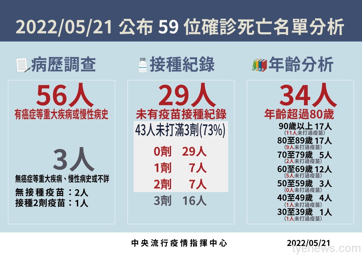 5/21國內新增本土84587例、境外52例確診死亡59人 5 0521 死亡病例分析