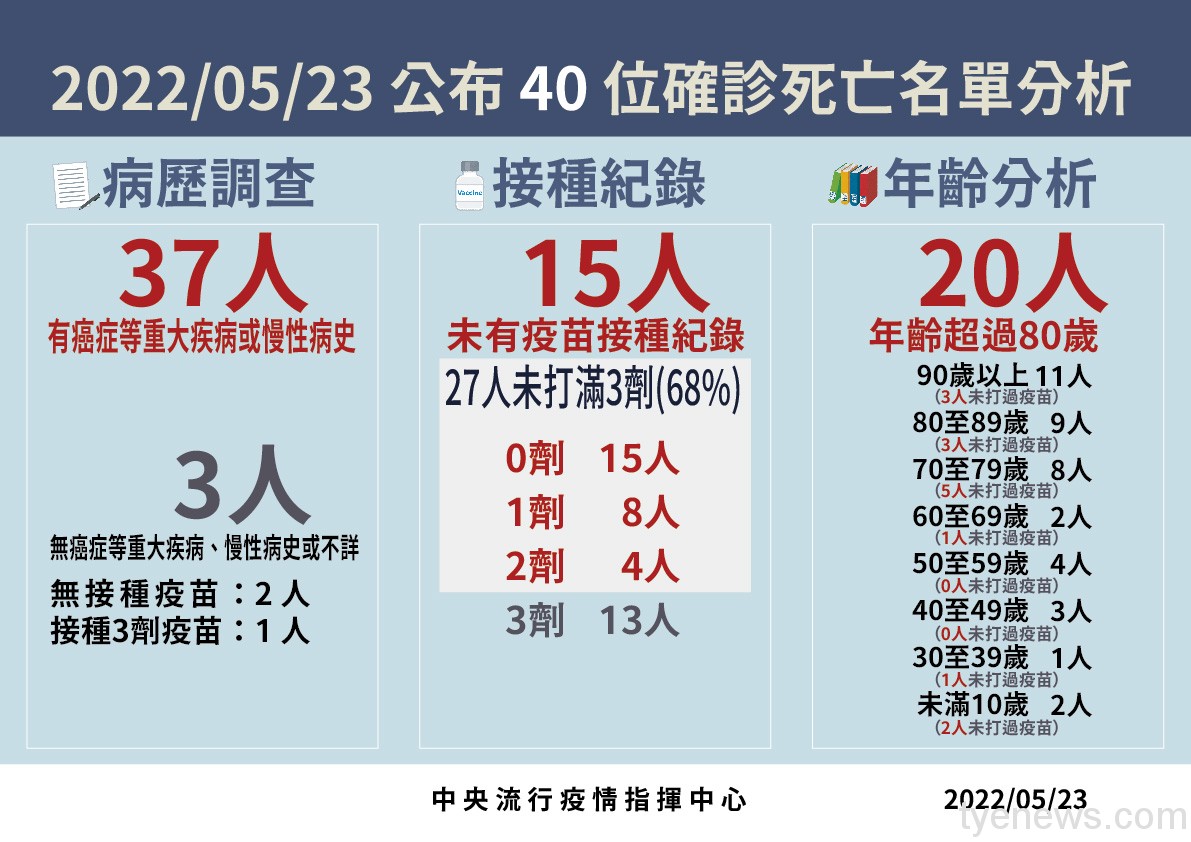 本土連四降!國內5/23再增66247人確診 40人因染疫亡 5 0523 死亡病例分析