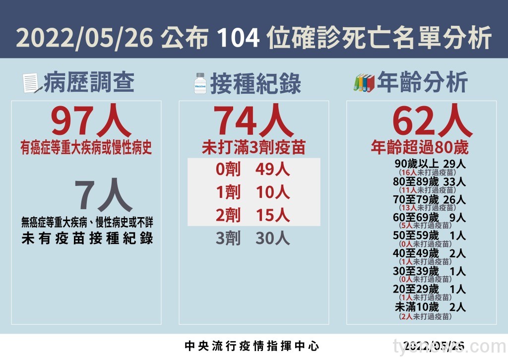 死亡破百!國內5/26新增81852例本土 104人因染疫亡 5 0526 死亡病例分析 1