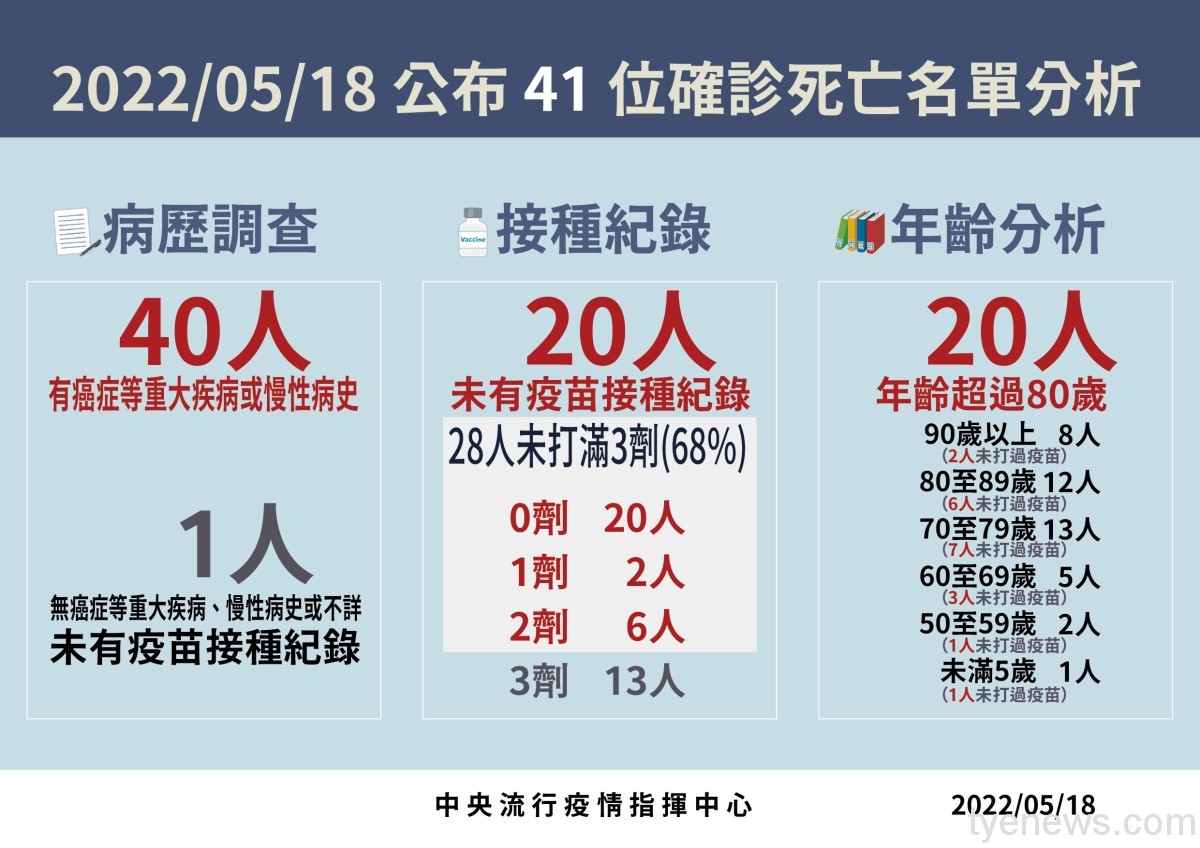 本土破8萬例!國內5/18新增85310人染疫 41人病歿 5 20220518死亡病例分析 工作區域 1