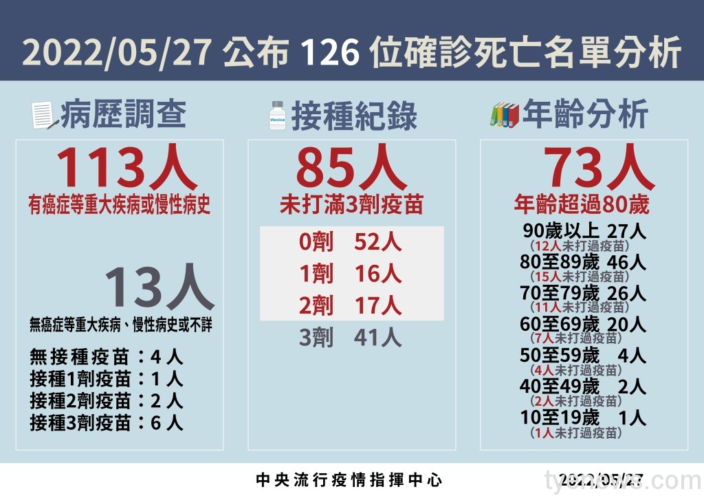死亡再破百!國內5/27本土+94808、126人因染疫亡 5 死亡病例分析 工作區域 1 工作區域 1 工作區域 1
