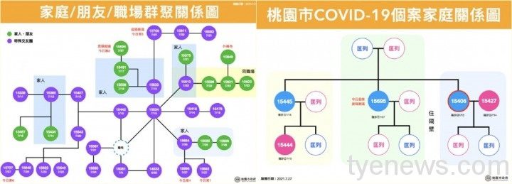 桃園某特殊交友圈至今已傳染36人確診。圖:市府提供 桃園某特殊交友圈至今已傳染36人確診。圖:市府提供