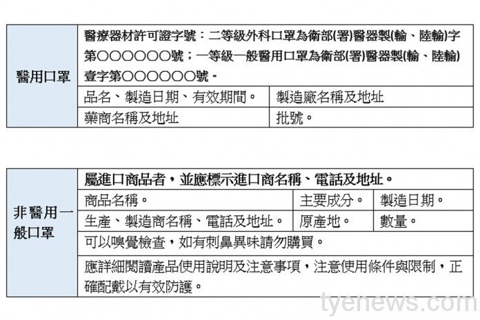 有色口罩含致癌染劑?食藥署與標準局:注意標示內容 5555 2