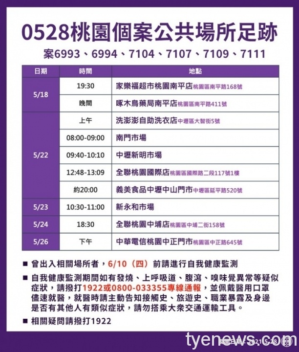 桃園新增22例本土 市府公佈確診者足跡 5653580 scaled 1