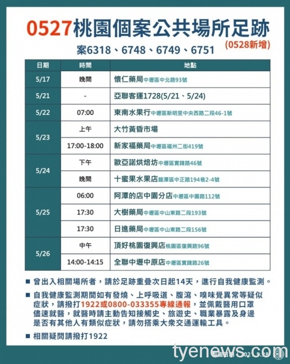 桃園新增22例本土 市府公佈確診者足跡 5653581 scaled 1