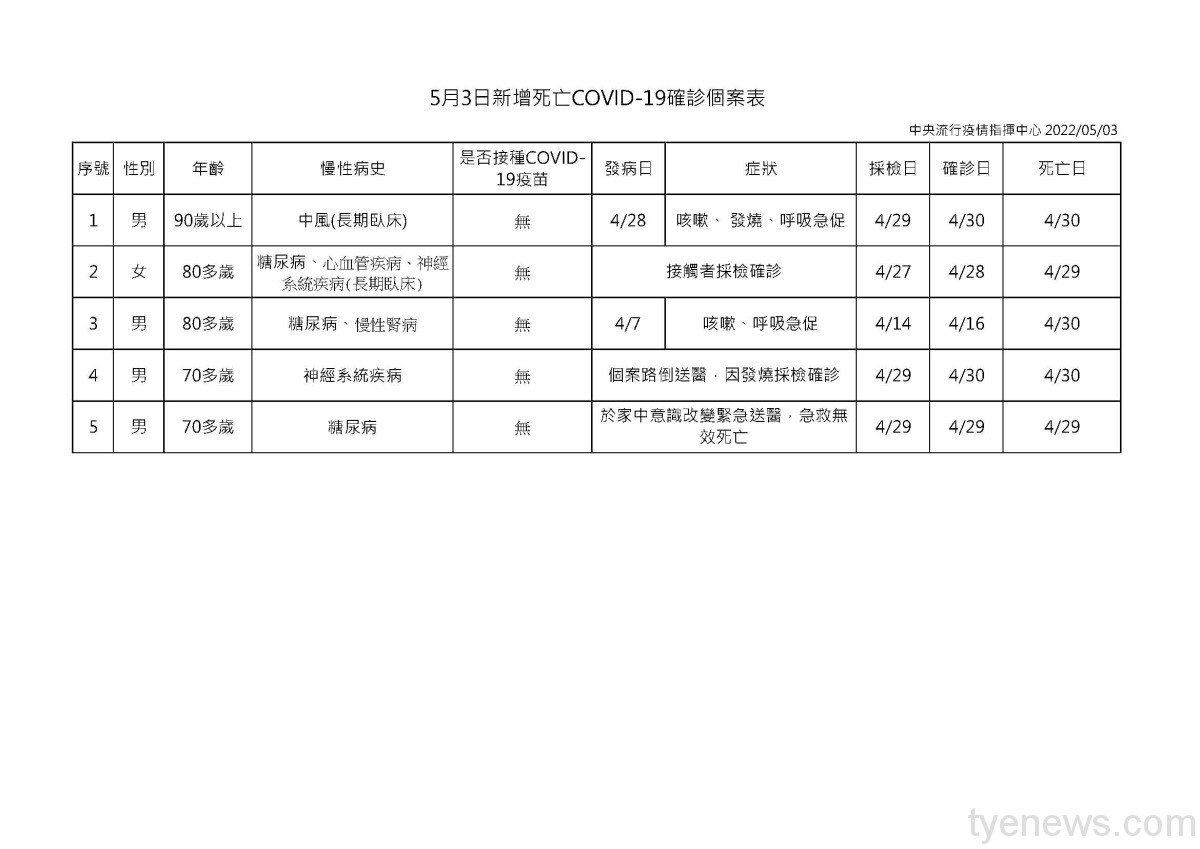 本土破2萬!5/3新增23102例確診 5人因染疫亡 5月3日新增死亡COVID 19確診個案表