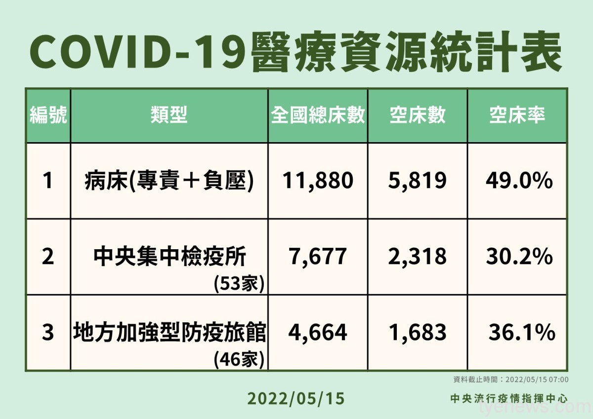 國內5/15新增本土確診68732例、境外移入37例及19人死亡 6 0515COVID 19醫療資源統計表