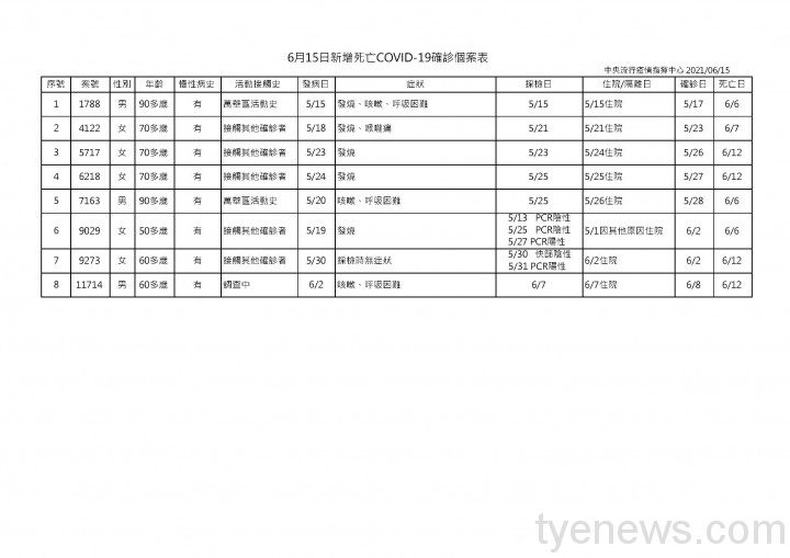 6/15國內新增本土132例 桃園市12例 確診死亡仍有8人 6月15日新增死亡COVID 19確診個案表