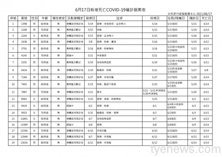 指揮中心:6/17新增175例本土個案 桃園市7例 因確診死亡19人 6月17日新增死亡COVID 19確診個案表