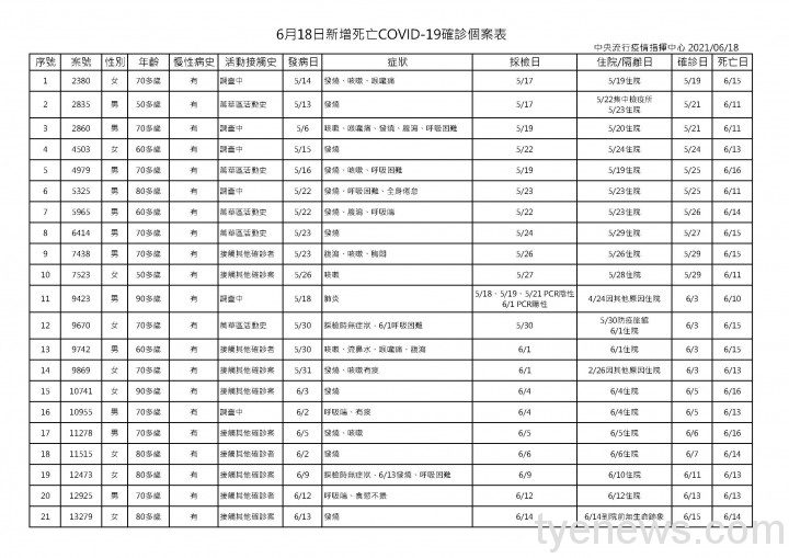 確診死亡再增21人!6/18新增187例本土 桃園市6例 6月18日新增死亡COVID 19確診個案表